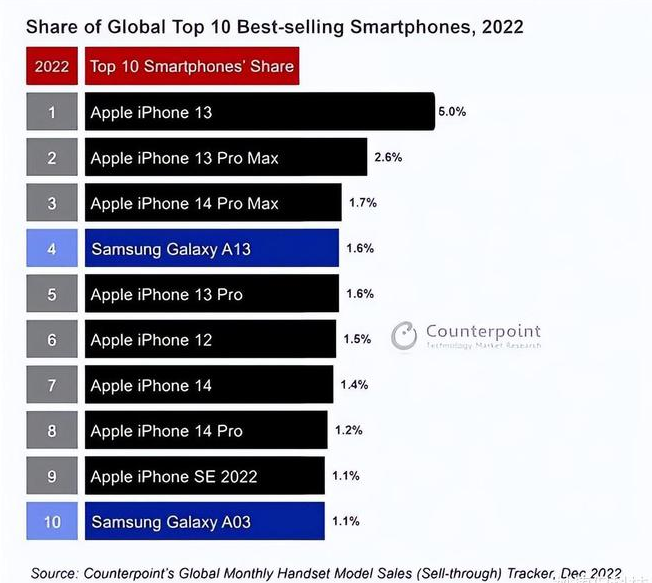 阳明苹果维修分享:为什么iPhone14的销量不如iPhone13? 