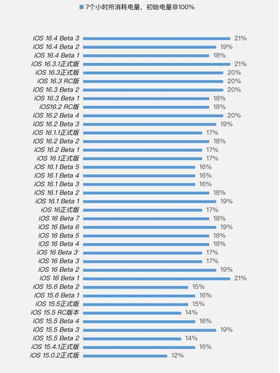 阳明苹果手机维修分享iOS 16.4 Beta 3续航跑分等测试结果汇总 