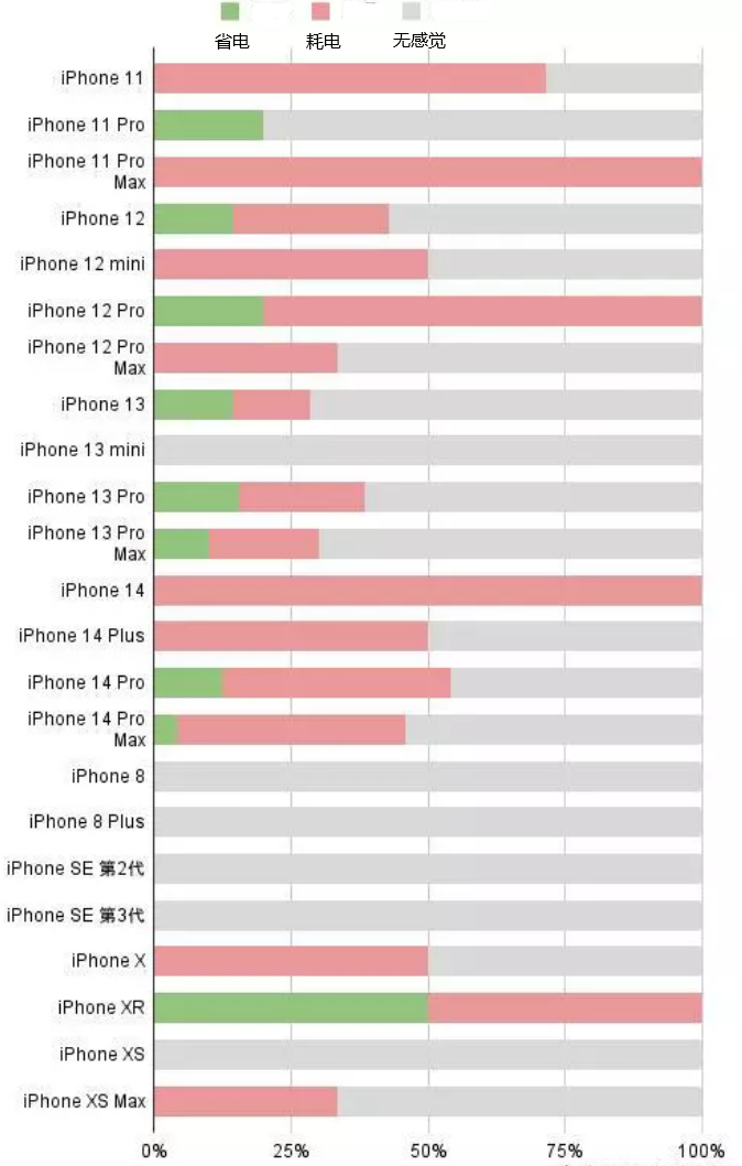 阳明苹果手机维修分享iOS16.2太耗电怎么办？iOS16.2续航不好可以降级吗？ 