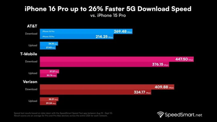 阳明苹果手机维修分享iPhone 16 Pro 系列的 5G 速度 