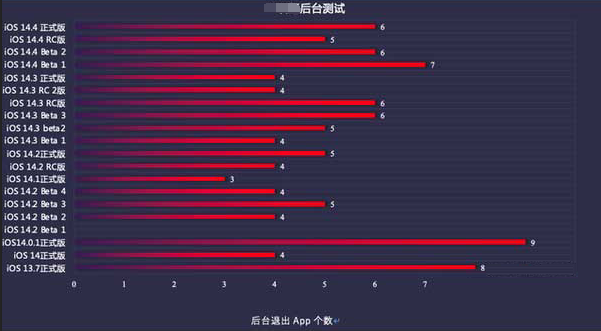 阳明苹果手机维修分享iOS14.5beta1续航怎么样 