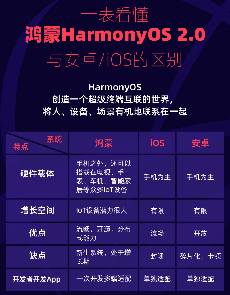 阳明苹果手机维修分享华为鸿蒙 OS 与安卓以及 iOS 都有什么区别 