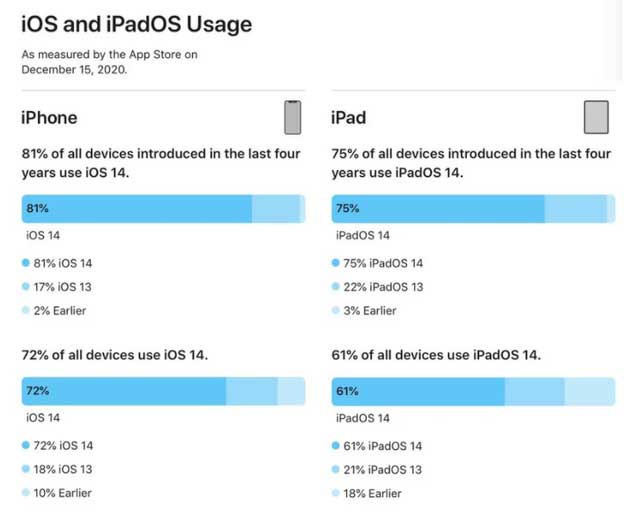 阳明苹果手机维修分享有多少用户更新了 iOS 14 